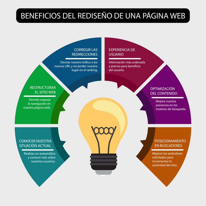 Beneficios del rediseño de una página web Beneficios del rediseño de una página web